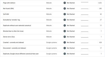 Pages Index and aren’t Index – New Google Search Console Feature